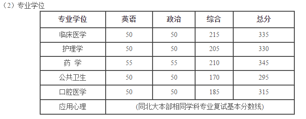 快訊:北京大學(xué)醫(yī)學(xué)部2018考研復(fù)試分?jǐn)?shù)線 
