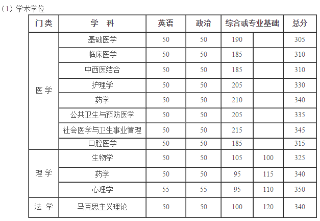 北京大學(xué)醫(yī)學(xué)部2018考研復(fù)試分?jǐn)?shù)線 