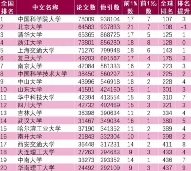 頂尖學(xué)科數(shù)量超清華大學(xué)，這兩所985大學(xué)科研實力真的很強(qiáng)！