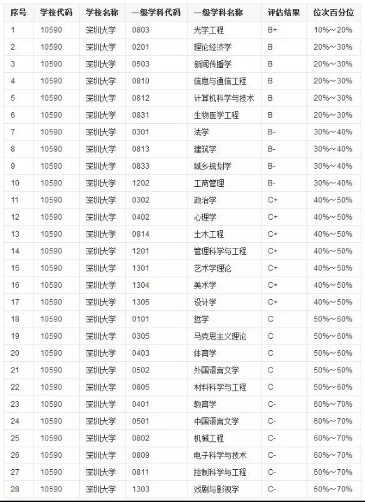這所師資雄厚，實(shí)力很強(qiáng)，5個(gè)B類專業(yè)院校，就業(yè)不輸211！