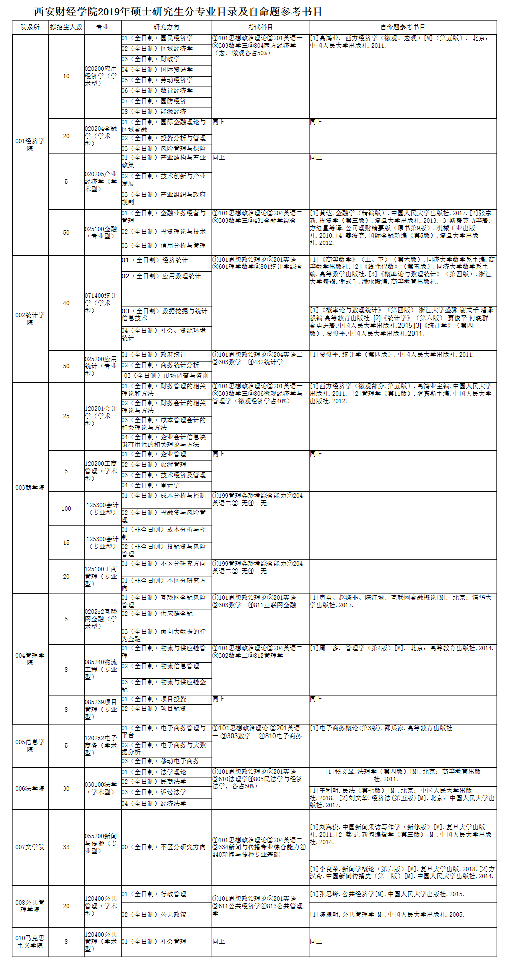 2019年西安財(cái)經(jīng)學(xué)院碩士研究生分專業(yè)目錄及自命題參考書目