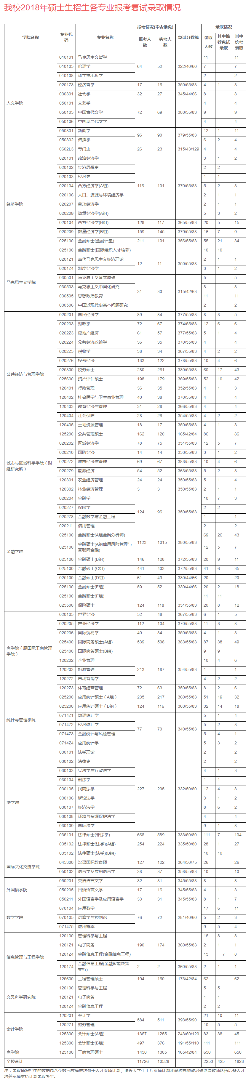 2018年上海財經大學碩士生招生各專業報考錄取情況