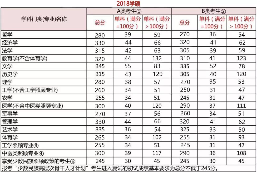 考研分數到底要考多少分？每科都有分數線嗎？