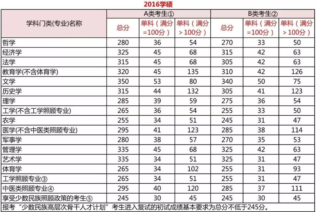 考研分數到底要考多少分？每科都有分數線嗎？