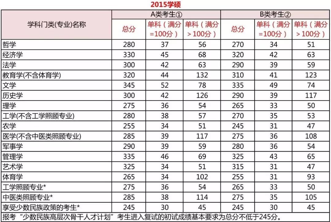考研分數到底要考多少分？每科都有分數線嗎？