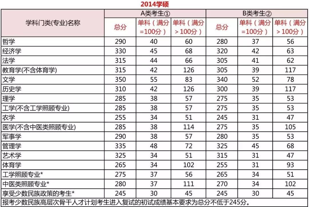 考研分數到底要考多少分？每科都有分數線嗎？
