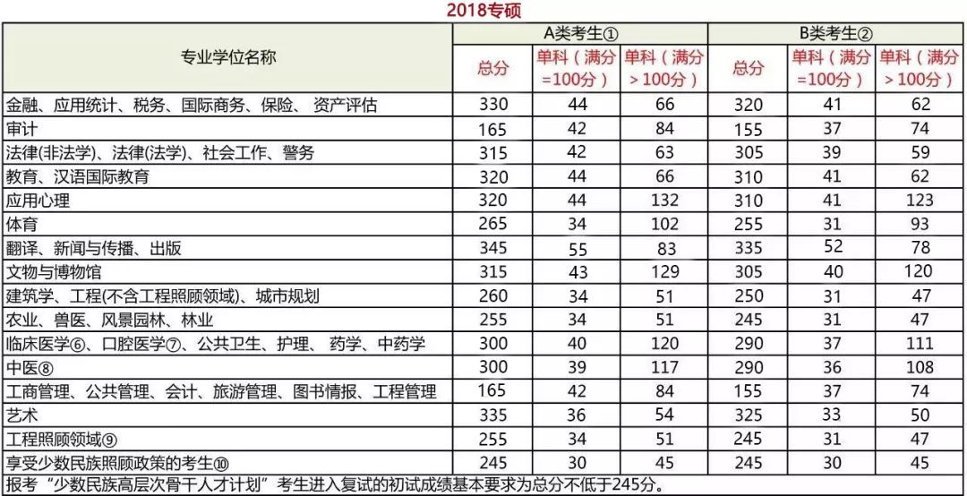 考研分數到底要考多少分？每科都有分數線嗎？