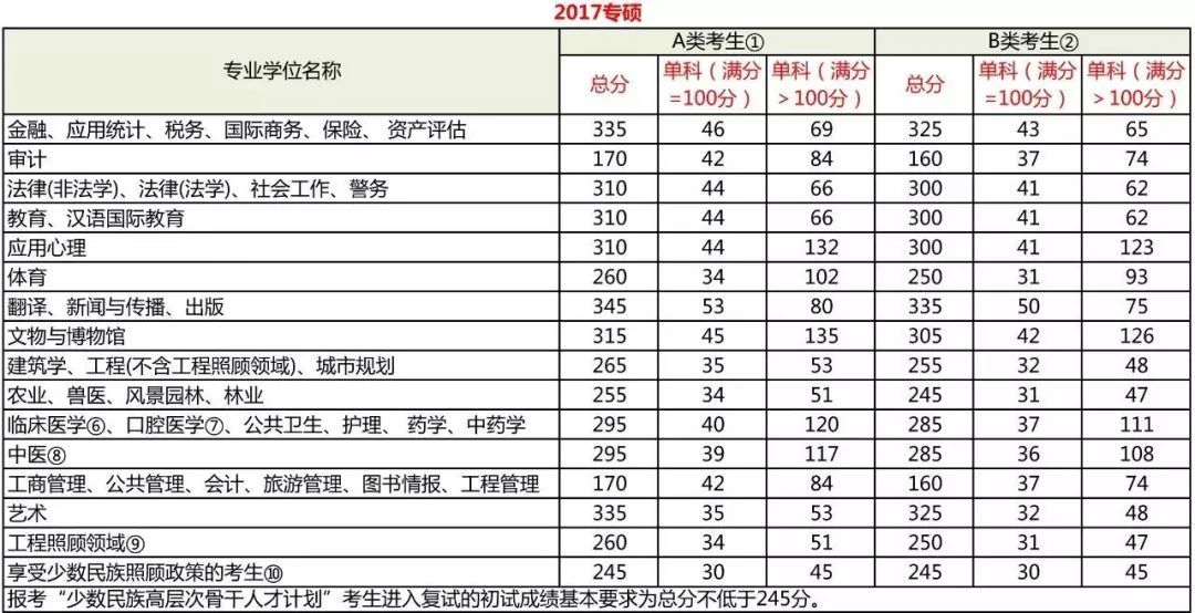 考研分數到底要考多少分？每科都有分數線嗎？