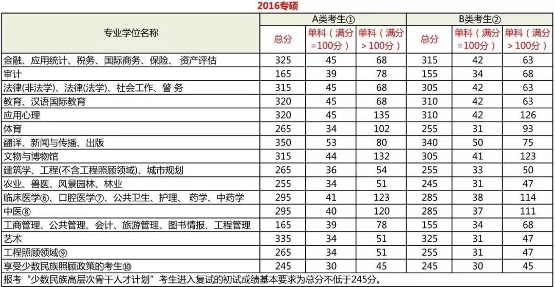 考研分數到底要考多少分？每科都有分數線嗎？