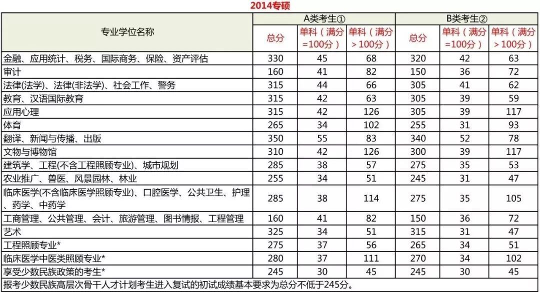 考研分數到底要考多少分？每科都有分數線嗎？