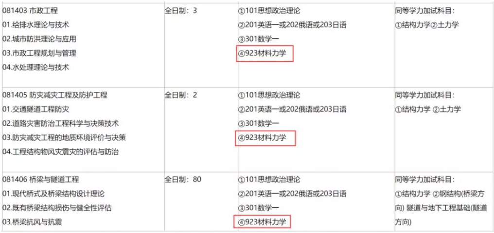 這所一流大學專業型學位專業可能會有重大調整，考試科目有變！