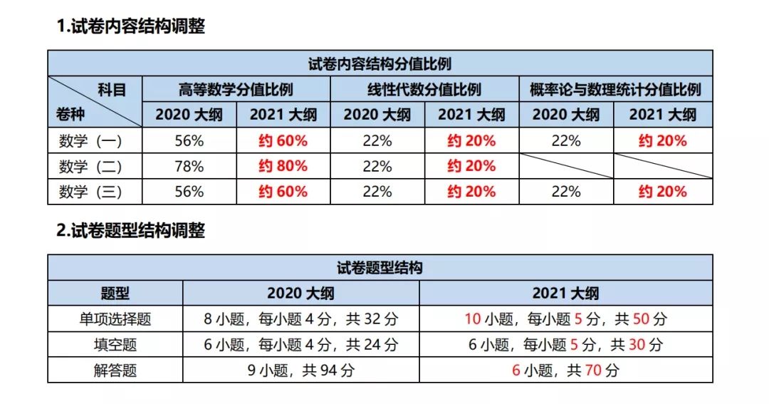 考研數(shù)學大綱大調整