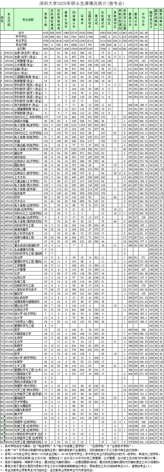 深圳大學2020年各學院碩士研究生分專業(yè)報考錄取情況表