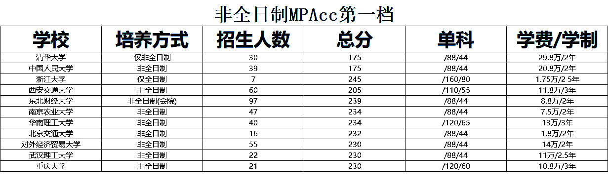非全日制會計專碩（MPAcc）考研復(fù)試分?jǐn)?shù)線對比及招生人數(shù)