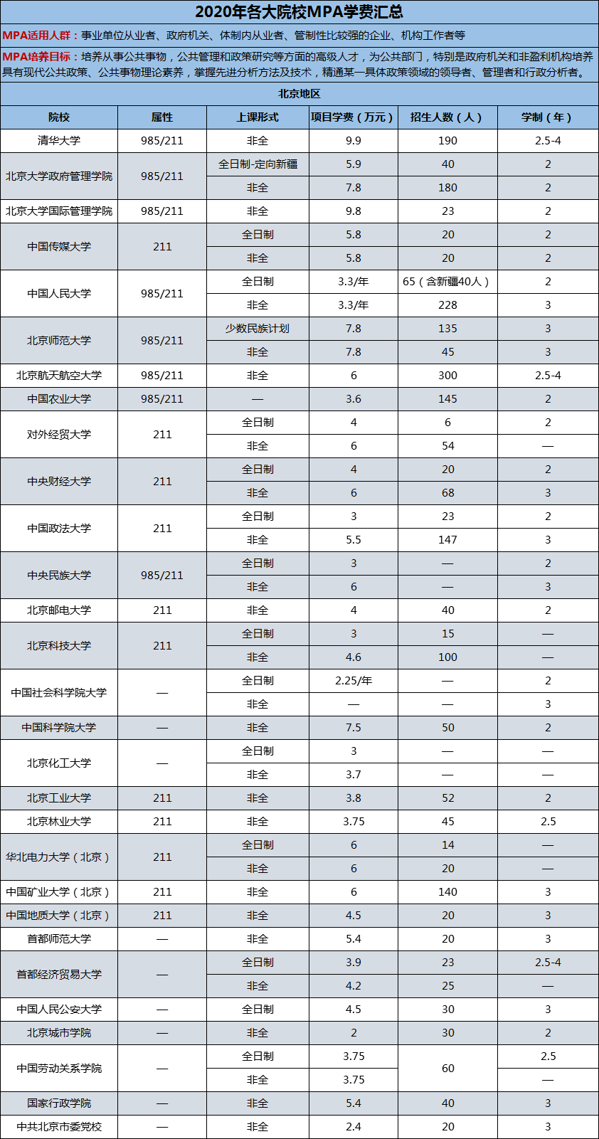 2020年各大院校公共管理碩士（MPA）學(xué)費匯總