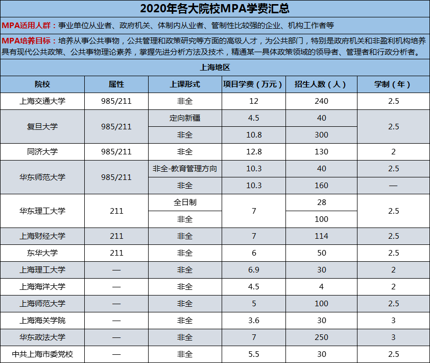 2020年各大院校公共管理碩士（MPA）學費匯總
