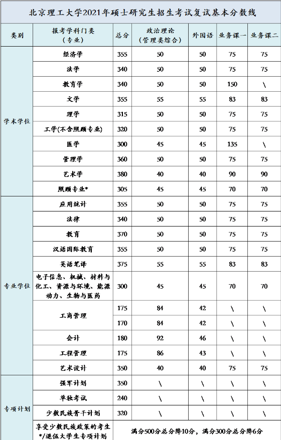 北京理工大學2021年碩士研究生入學考試復試基本分數(shù)線