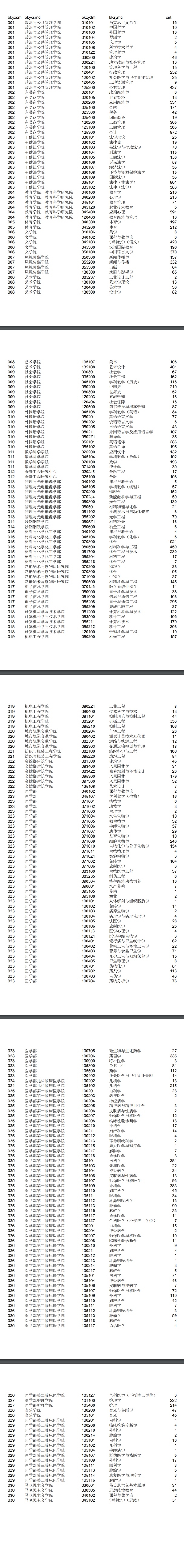 蘇州大學(xué)2017年碩士研究生各專(zhuān)業(yè)報(bào)名人數(shù)