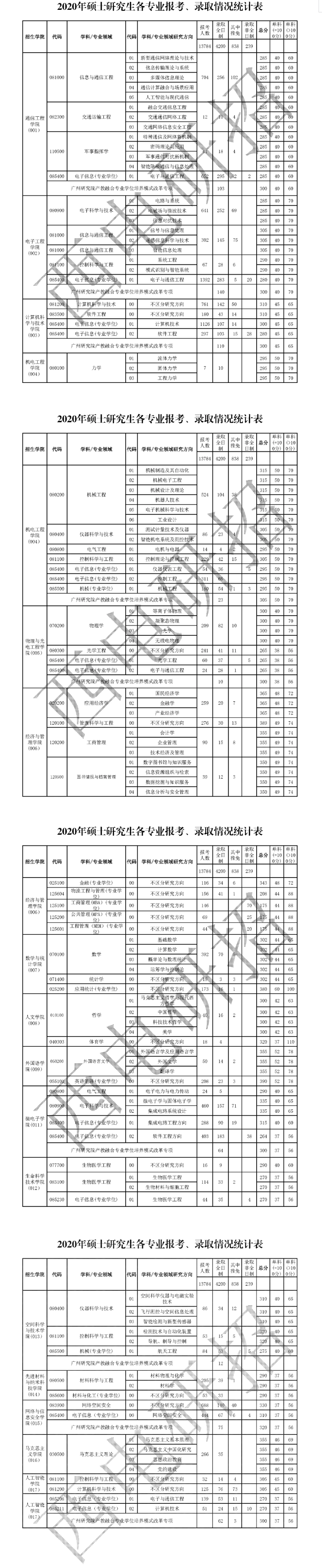 2020年碩士研究生各專業(yè)報(bào)考、錄取情況統(tǒng)計(jì)表.png